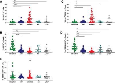 Inversed Ratio of CD39/CD73 Expression on γδ T Cells in HIV Versus Healthy Controls Correlates With Immune Activation and Disease Progression